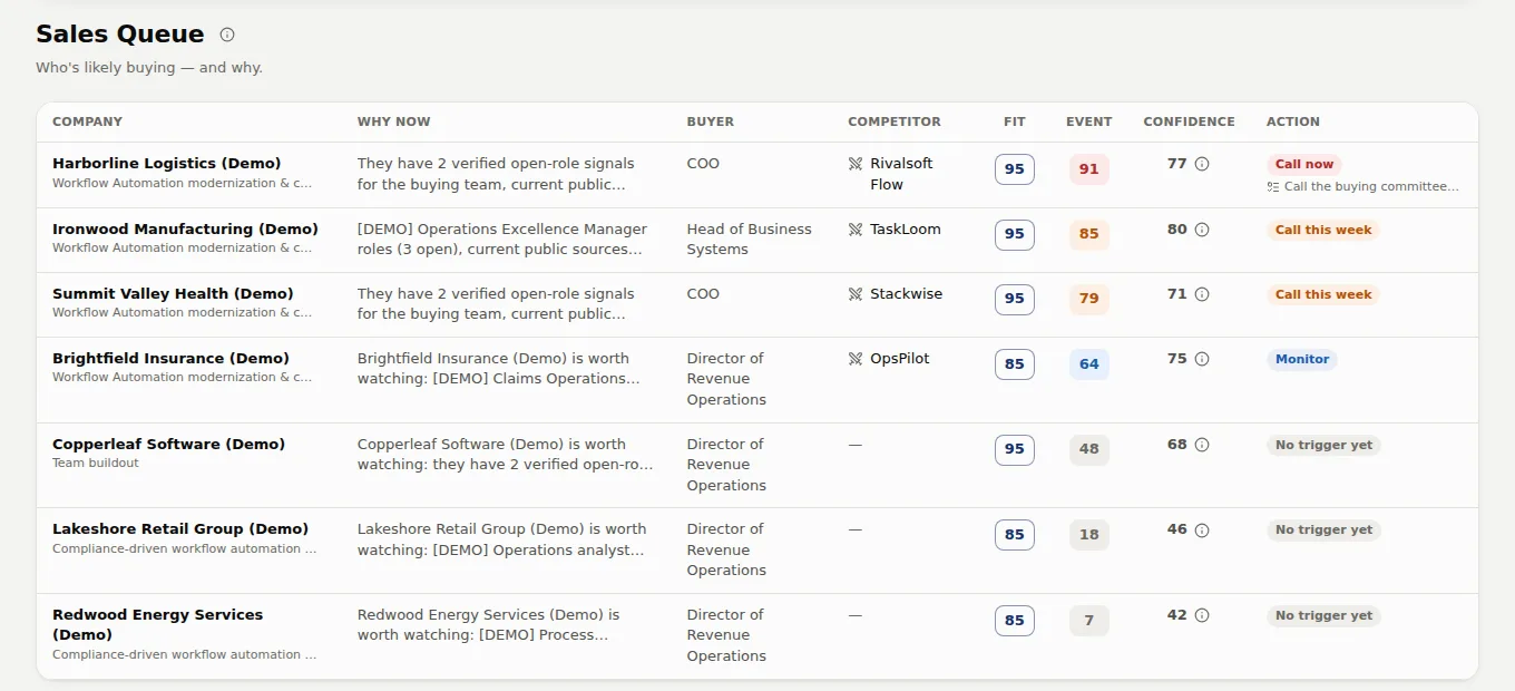 The Sales Queue: a ranked table of companies with priority, why-now, likely buyer, competitor, Fit, Event and confidence.